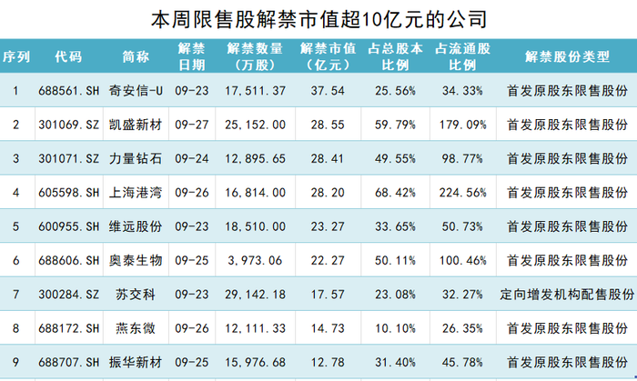 奇安信股价大幅破发，解禁股东承诺低于发行价不减持  第1张