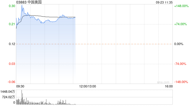 中国奥园早盘飙涨逾96% 引入中东机构Multi Gold为战略投资者  第1张