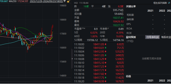 恒指创阶段新高！有个股暴涨近150%  第5张