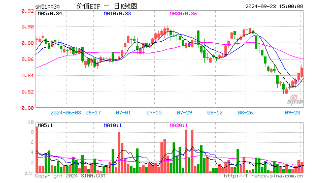 权重板块大举吸金，价值ETF（510030）盘中涨超1%！机构：市场情绪有望从低点修复  第1张