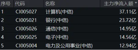 权重板块大举吸金，价值ETF（510030）盘中涨超1%！机构：市场情绪有望从低点修复  第3张