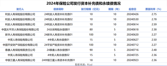 保险行业“渴求”资本：年内7家险企发债总额达448亿元  第1张