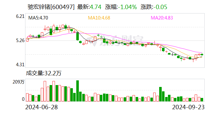 驰宏锌锗：拟以1.45亿元-2.9亿元回购股份并注销