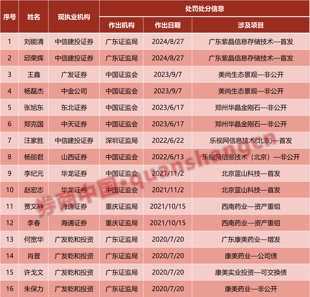 首批16名D类保代公布！涉及8家证券公司  第1张