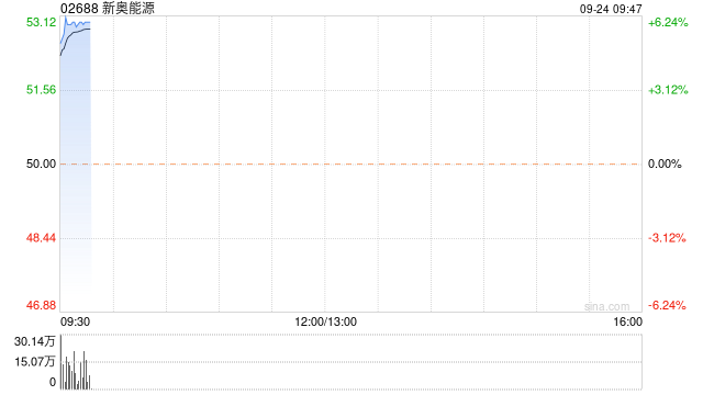 新奥能源早盘高开近4% 花旗给予“买入”评级  第1张