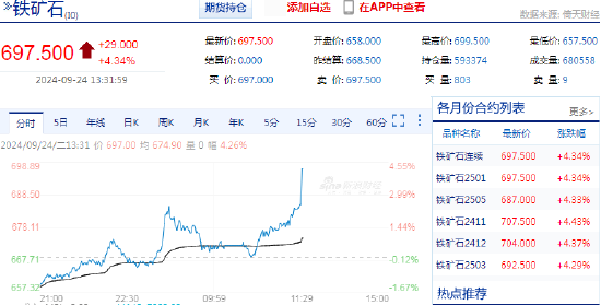 快讯：铁矿石期货主力合约日内涨超4%  第3张