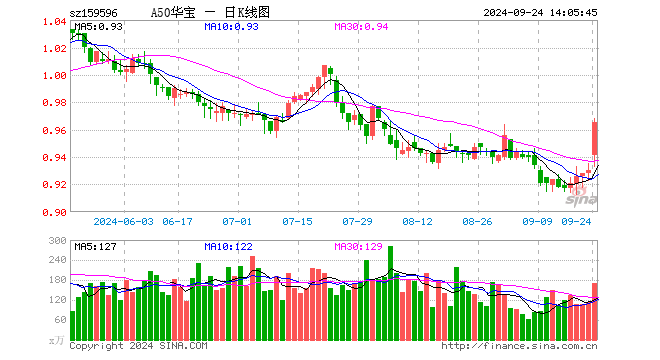 5000亿“活水”来了！A50龙头午后再飙高，茅台领衔大涨7%！龙头宽基A50ETF华宝（159596）摸高3.76%  第1张