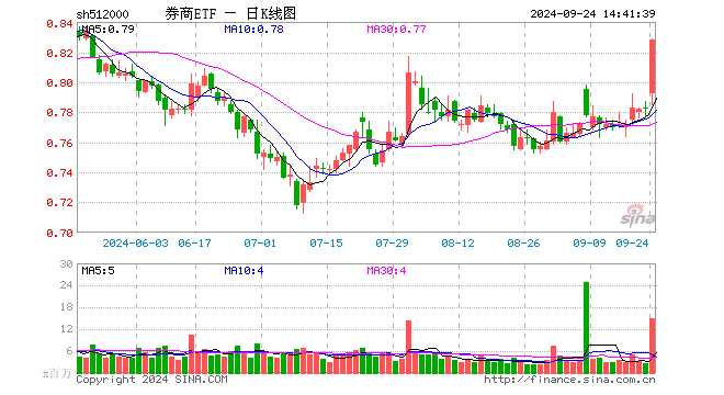 “旗手”狂飙，5股涨停，“券茅”涨逾10%！券商ETF（512000）午后进一步拉升涨5.5%！  第1张