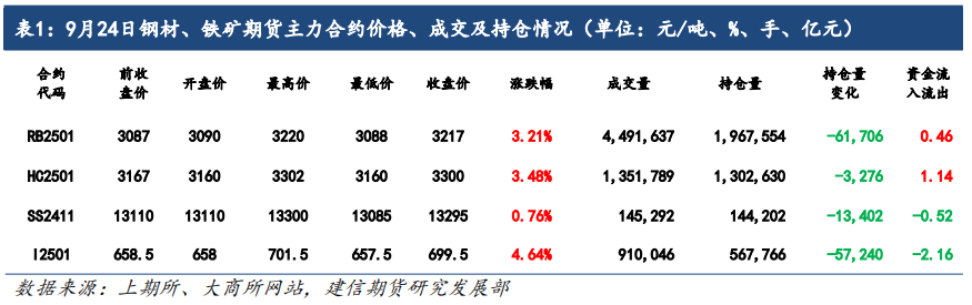 铁矿石：央行预计推出一揽子经济刺激措施，矿价明显反弹  第3张