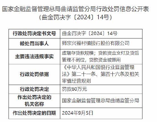 师宗兴福村镇银行被罚60万元：因虚增存贷款规模等违法违规行为  第1张