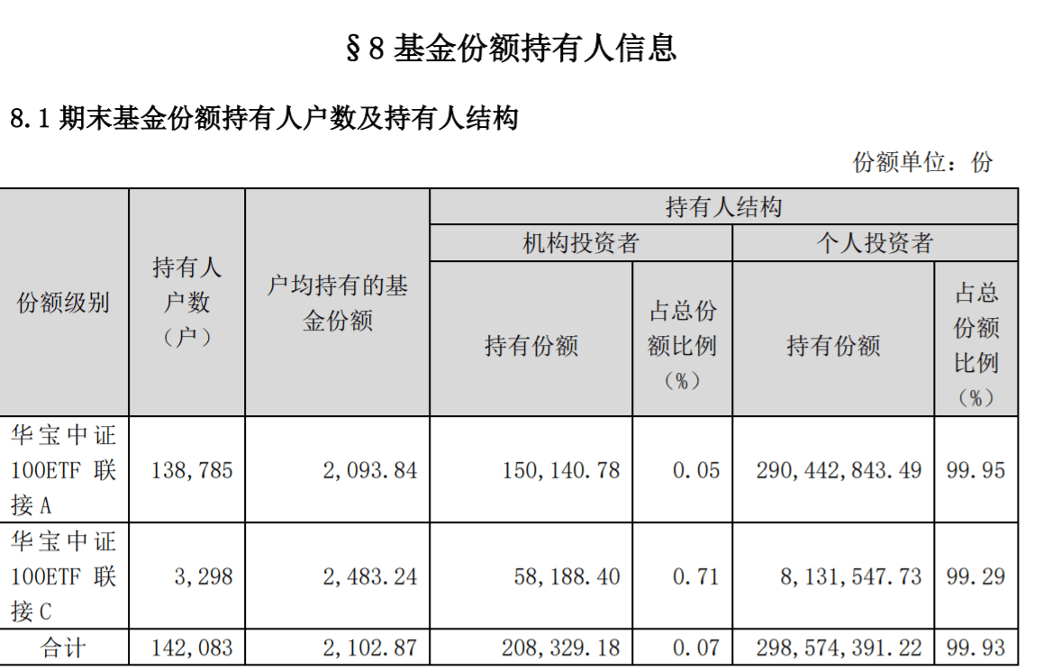 分红只给机构不给散户？华宝中证100ETF联接C近两个多月份额增长超8倍  第2张