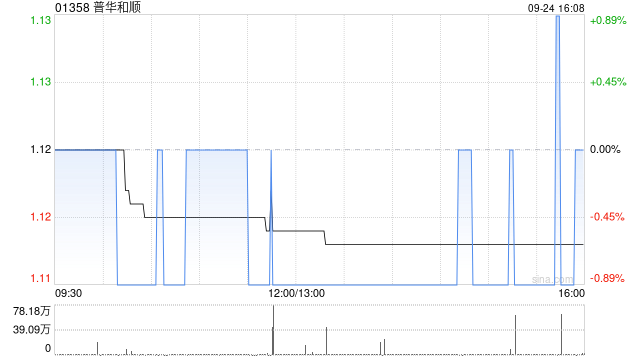 普华和顺9月24日斥资155.85万港元回购140万股  第1张