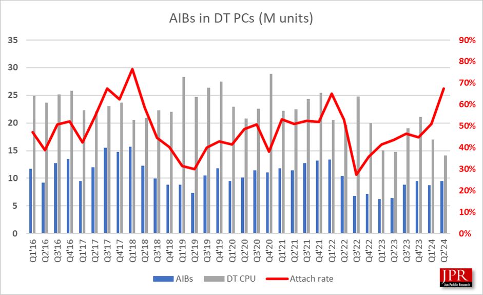 2024Q2 全球 AIB 显卡报告：英伟达 88% 一骑绝尘、AMD 12% 追赶、英特尔持平  第2张