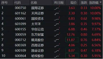 沪指站上2900点，“旗手”继续狂飙！天风、国海两连板，券商ETF（512000）再涨4%  第2张