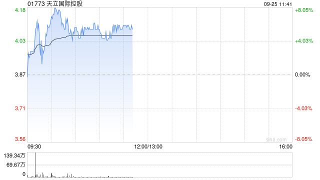 天立国际控股早盘涨逾6% 公司近期持续回购股份