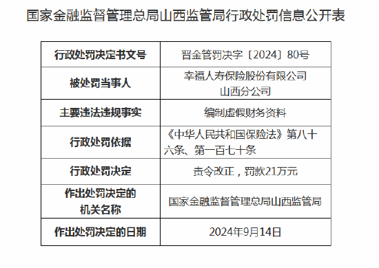 幸福人寿山西分公司被罚21万元：编制虚假财务资料  第1张