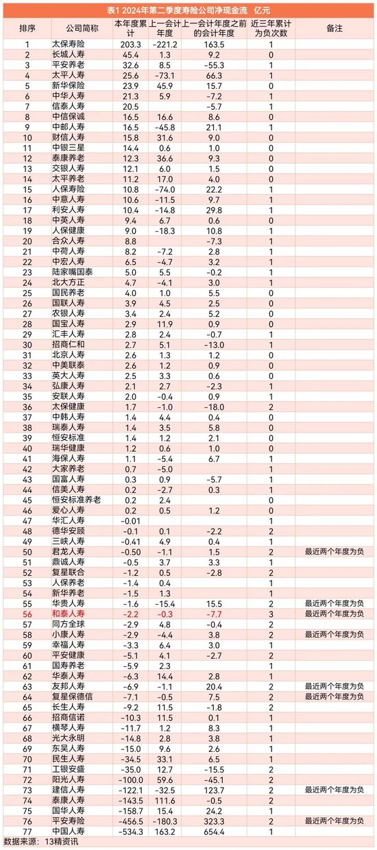 2024年第二季度77家寿险公司流动性风险分析：有四家公司在某些指标上或已不满足监管要求！  第11张