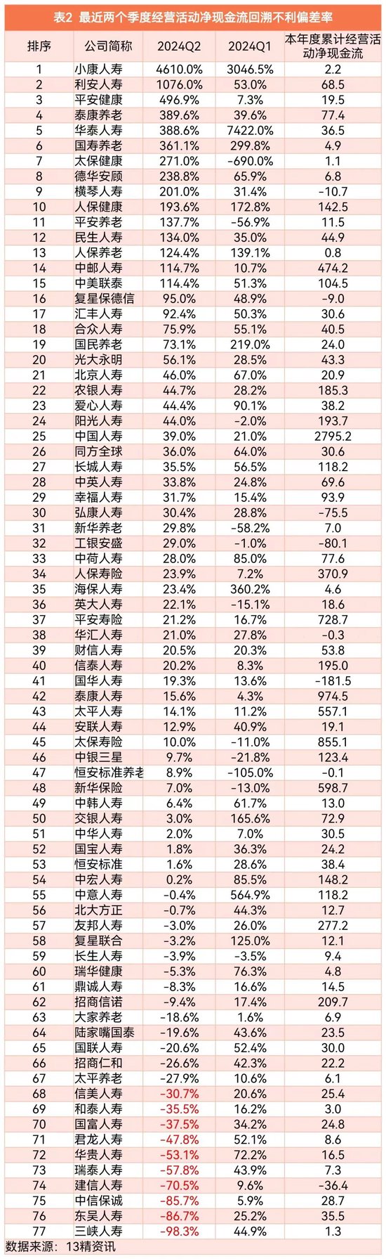 2024年第二季度77家寿险公司流动性风险分析：有四家公司在某些指标上或已不满足监管要求！  第19张