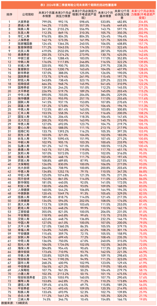 2024年第二季度77家寿险公司流动性风险分析：有四家公司在某些指标上或已不满足监管要求！  第31张