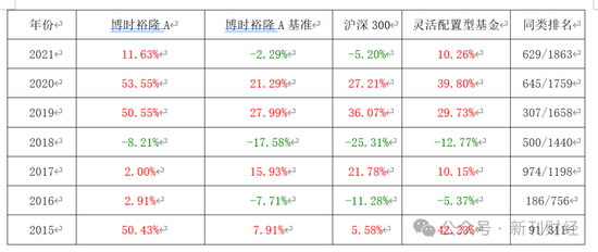 亏损近50%、规模缩水70%！博时基金陈鹏扬持续“瘦身”重回舒适区  第2张