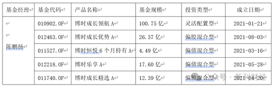 亏损近50%、规模缩水70%！博时基金陈鹏扬持续“瘦身”重回舒适区  第3张