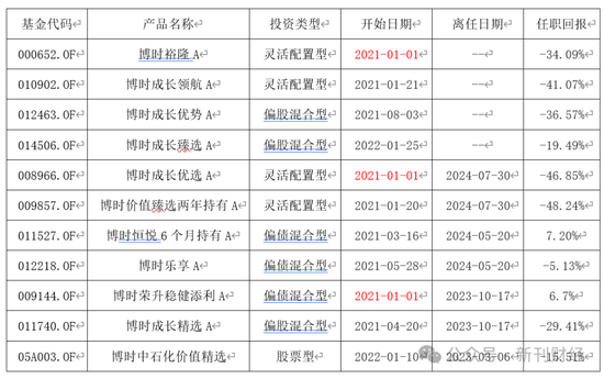 亏损近50%、规模缩水70%！博时基金陈鹏扬持续“瘦身”重回舒适区  第4张