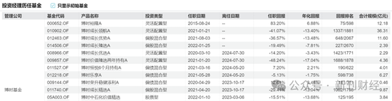 亏损近50%、规模缩水70%！博时基金陈鹏扬持续“瘦身”重回舒适区  第5张