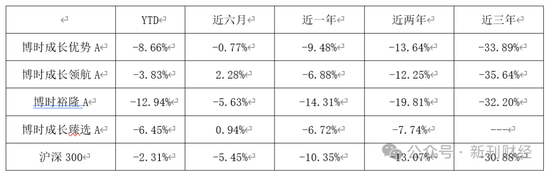 亏损近50%、规模缩水70%！博时基金陈鹏扬持续“瘦身”重回舒适区  第6张