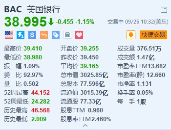 美国银行跌1.15% 巴菲特再套现8.6亿美元 持股比例接近监管门槛